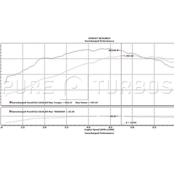 Pure Turbos Mercedes Benz E63S M177 PURE 900 Upgrade Turbos - COLORADO N5X