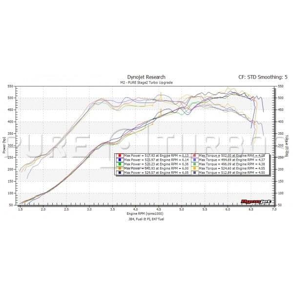 Pure Turbos BMW M2 Stage 2 Upgrade Turbo.