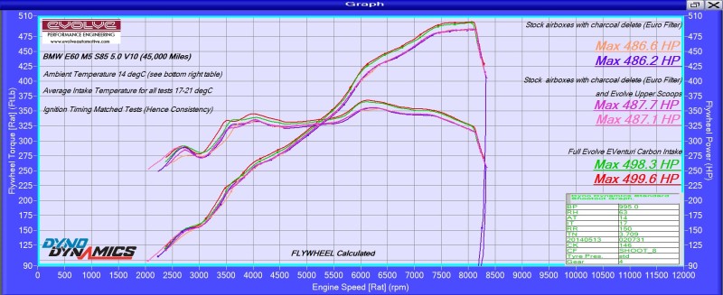 Eventuri BMW E6X M5/M6 - Black Carbon Intake - COLORADO N5X