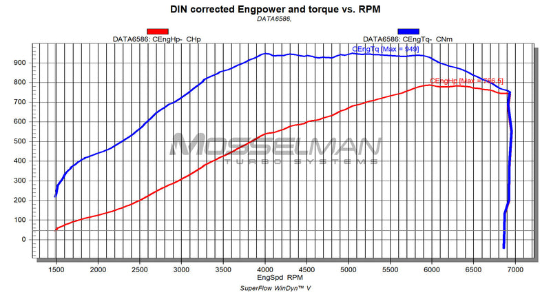 Mosselman BMW S55 Upgrade Turbocharger set MSL65-80 (650-800hp) - COLORADO N5X