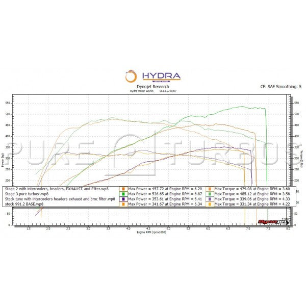 Pure Turbos Porsche 991.2 3.0L PURE Upgrade Turbos - COLORADO N5X