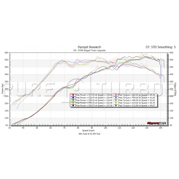 Pure Turbos BMW M2 Stage 2 Upgrade Turbo - COLORADO N5X