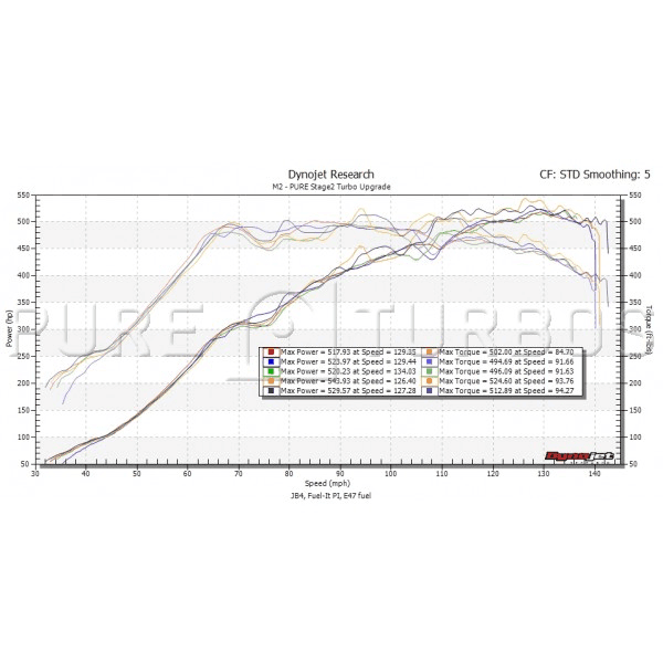 Pure Turbos BMW M2 Stage 2 Upgrade Turbo.