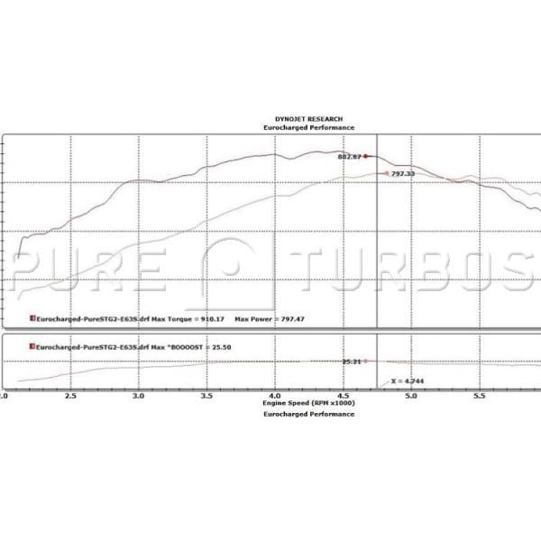 Pure Turbos Mercedes Benz C63S & AMG GT M177/M178 PURE 1000 Upgrade Turbos.