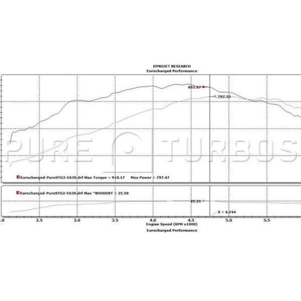 Pure Turbos Mercedes Benz E63S M177 PURE 900 Upgrade Turbos.