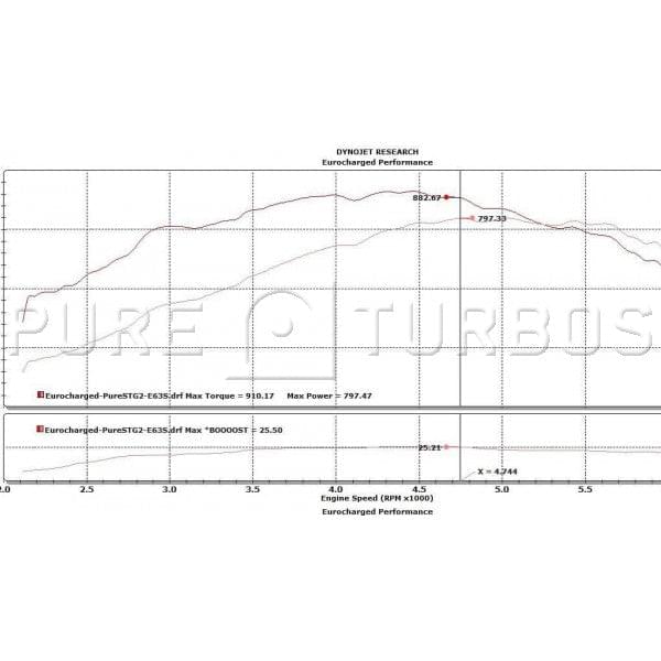 Pure Turbos Mercedes Benz M157 PURE Upgrade Turbos.